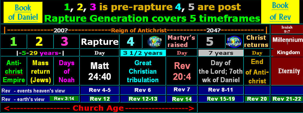 Chart Of Revelation Events